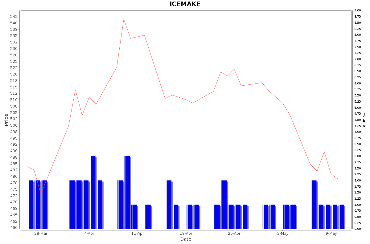 ICEMAKE Daily Price Chart NSE Today